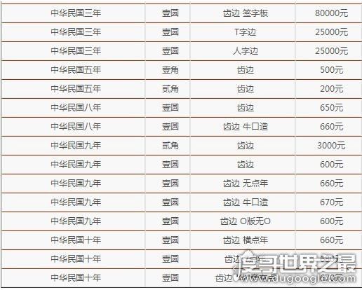 最新袁大头价格表，袁大头银元最新价格一枚1200万