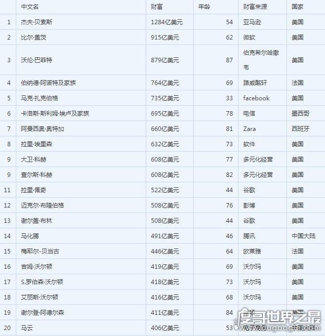 2018中国首富排行榜,首富马化腾资产500美亿(世界排14)