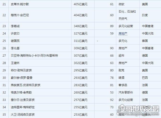 2018中国首富排行榜，首富马化腾资产500美亿(世界排14)