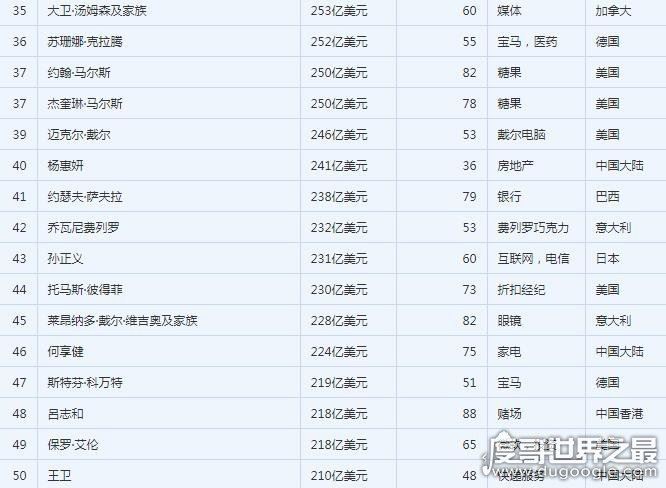 2018中国首富排行榜,首富马化腾资产500美亿(世界排14)
