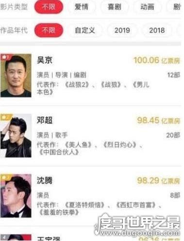 中国首位百亿票房明星，黄渤险胜吴京夺魁(沈腾紧随其后)