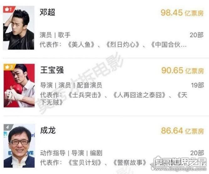 中国首位百亿票房明星，黄渤险胜吴京夺魁(沈腾紧随其后)