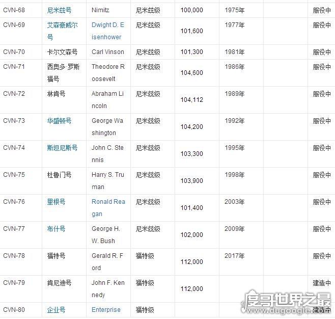 美国有多少航母?目前在役11艘(世界航母国家排名)