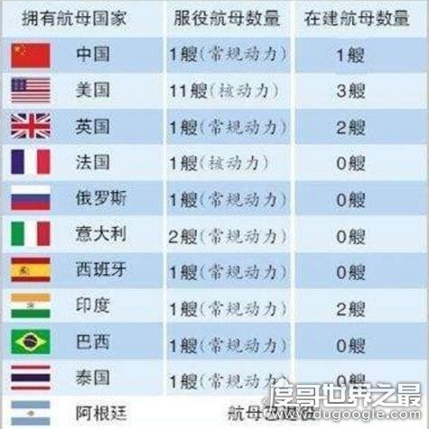 美国有多少航母？目前在役11艘(世界航母国家排名)