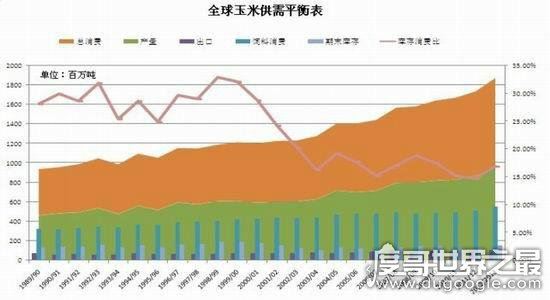 世界上生产玉米最多的国家,美国年产量10.75亿吨(中国2.5亿吨)