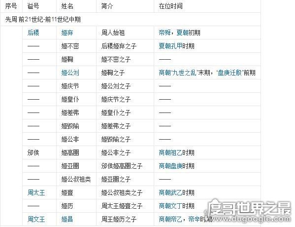 周朝历代皇帝列表,两周一共有37位国君(共享国791年)