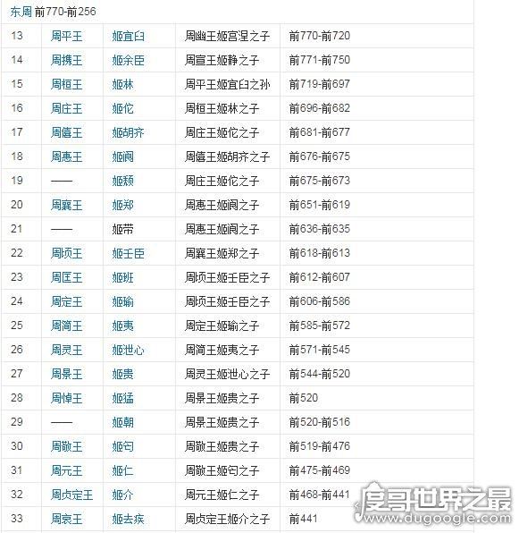 周朝历代皇帝列表,两周一共有37位国君(共享国791年)