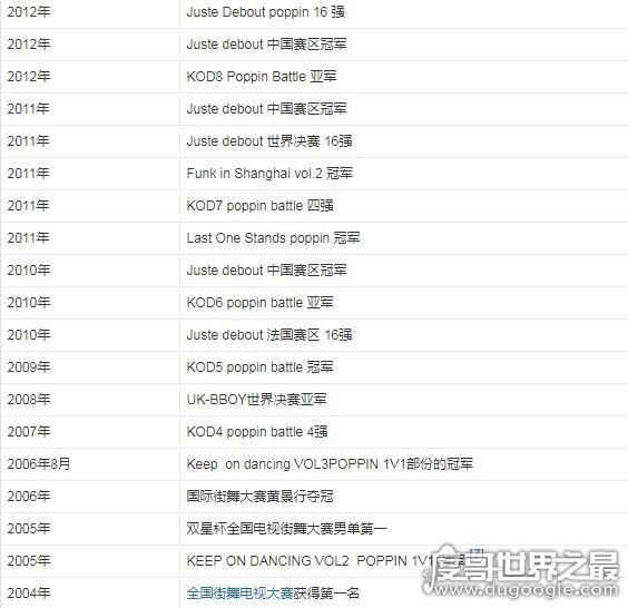 这就是街舞黄景行世界排名，中国首个获世界冠军舞者(亚洲舞王)