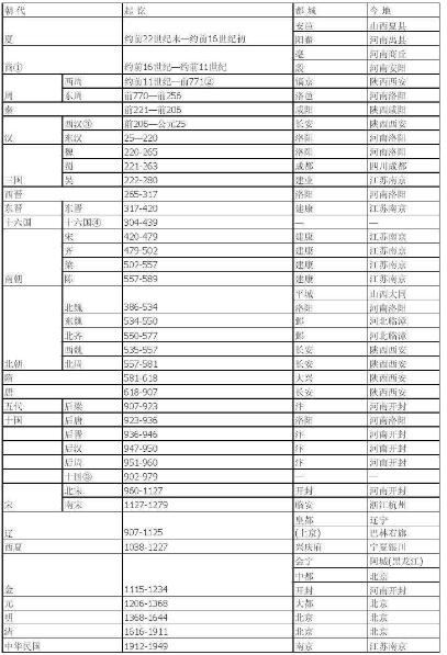 中国5000年历史顺序表，三皇五帝最早能追溯到7000年前