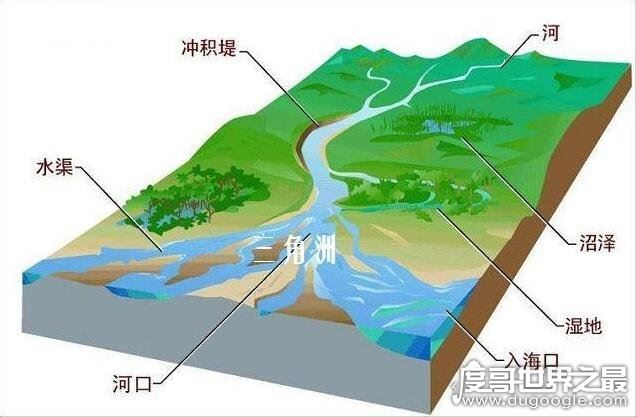 世界最大的三角洲，恒河三角洲(总面积70000平方公里)