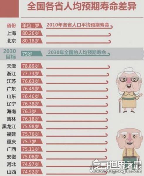 中国平均寿命是多少,中国人寿命越来越长(目前77岁)