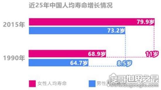 中国平均寿命是多少,中国人寿命越来越长(目前77岁)