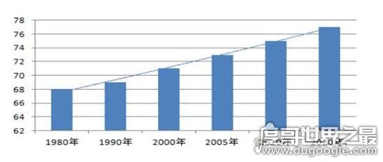 中国平均寿命是多少,中国人寿命越来越长(目前77岁)