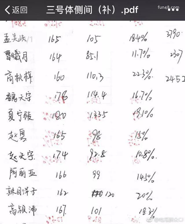 火箭少女身高体重大曝光 火箭少女身高排名赖美云胸最大？