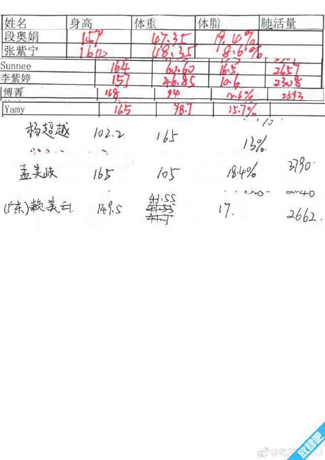 火箭少女身高体重大曝光 火箭少女身高排名赖美云胸最大？
