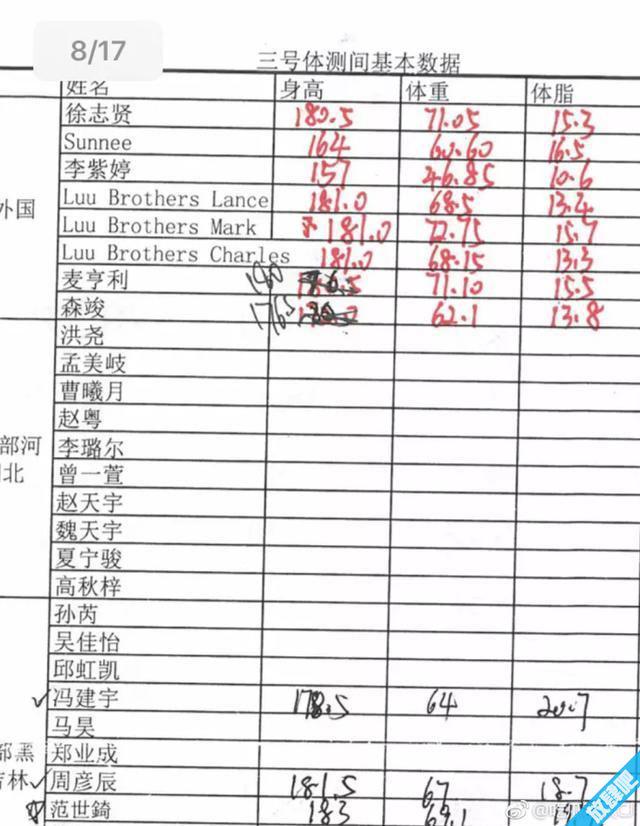 火箭少女身高体重大曝光 火箭少女身高排名赖美云胸最大？