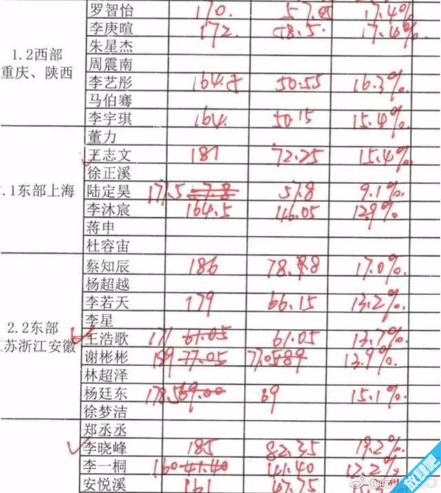 火箭少女身高体重大曝光 火箭少女身高排名赖美云胸最大？