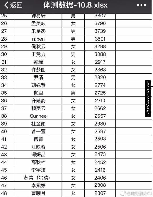 火箭少女身高体重大曝光 火箭少女身高排名赖美云胸最大？