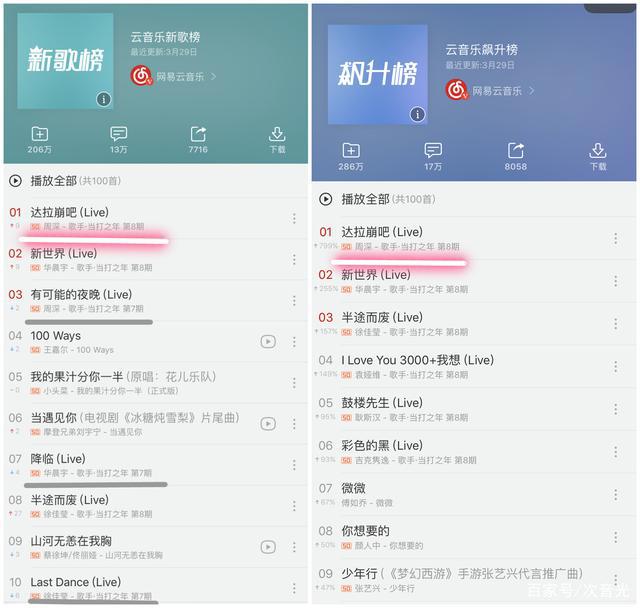 达拉崩吧原唱是谁?周深《达拉崩吧》双榜夺魁,网友真实反应道出真相!