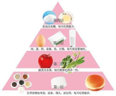 健康饮食金字塔你知道吗?
