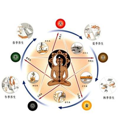 中医保健这三点要做好