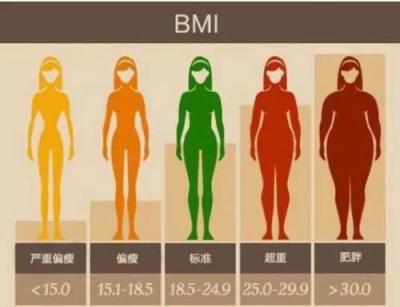 你知道怎么计算你的体重是否标准吗?