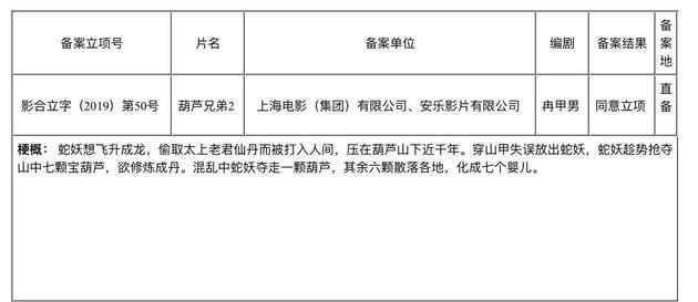 葫芦娃确认拍真人版电影 已获上海电影制片厂授权