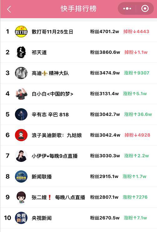 快手头条：辛巴粉丝破3000万，仙洋再次犯事进去了，浩南被打？