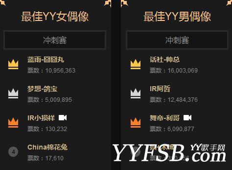 2016年YY年度盛典最终排名奖项全部揭晓