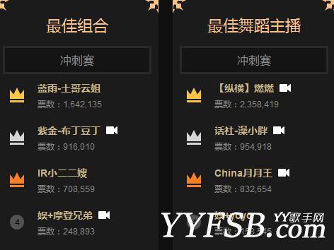 2016年YY年度盛典最终排名奖项全部揭晓