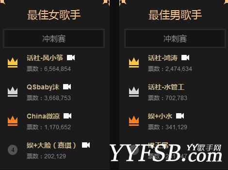 2016年YY年度盛典最终排名奖项全部揭晓