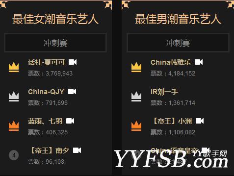 2016年YY年度盛典最终排名奖项全部揭晓