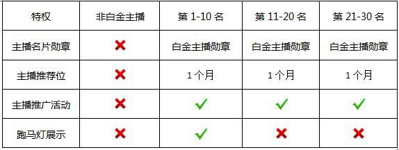 2014年5月YY直播白金主播排行榜