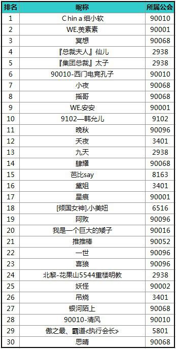 2014年5月YY直播白金主播排行榜