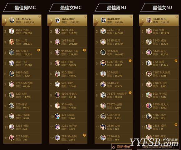 网友分析:2014YY年度盛典所有排名