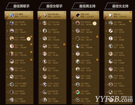 网友分析：2014YY年度盛典所有排名