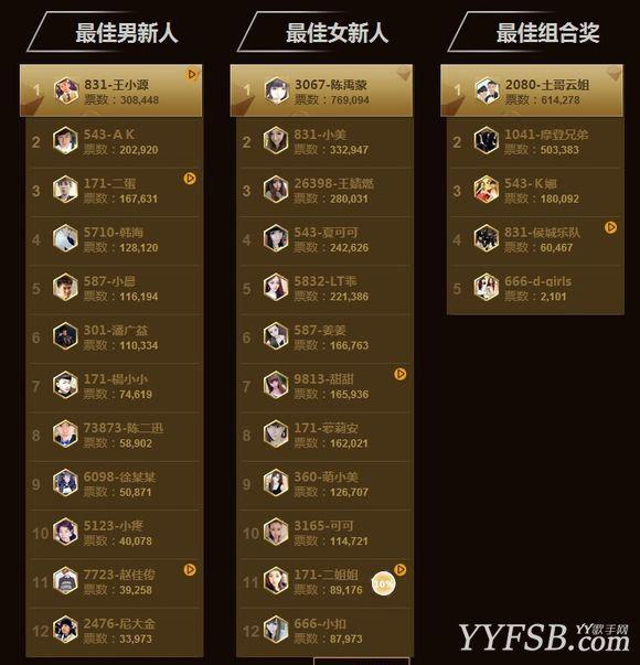 网友分析:2014YY年度盛典所有排名