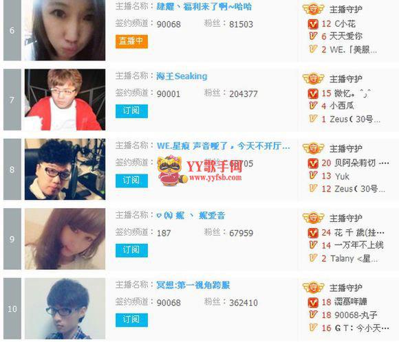 恭喜小飒获得YY10白金主播第一名，YY白金主播排名名单