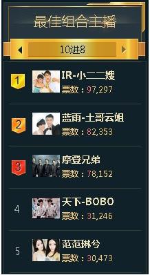 YY2015年度娱乐盛典冠军排名及名单