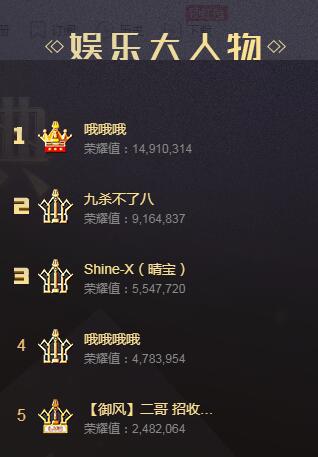 神豪九杀八消费不及“哦哥”一半 两人现实相识和宝哥比只是小孩