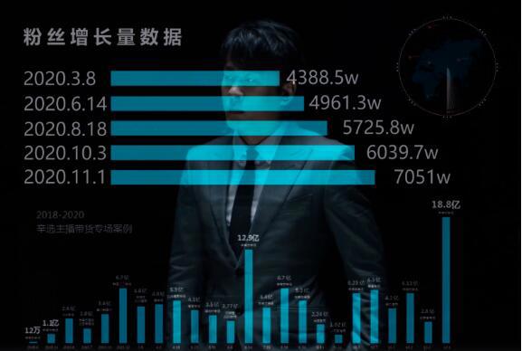 辛巴单膝下跪高调复出，巨资“点亮”多个城市，首秀人气是涨还是跌呢