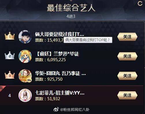 2020yy年度盛典排名，最终分组前3名获奖名单出炉，各组票数排名情况