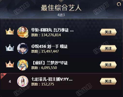 2020yy年度盛典排名，最终分组前3名获奖名单出炉，各组票数排名情况