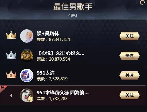 2020yy年度盛典排名，最终分组前3名获奖名单出炉，各组票数排名情况