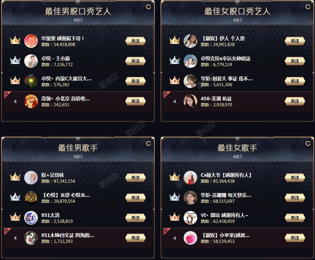 2020yy年度盛典排名，最终分组前3名获奖名单出炉，各组票数排名情况