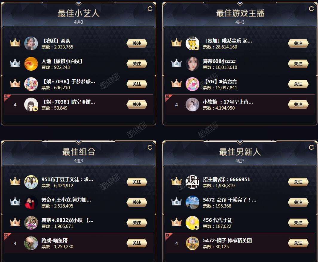 2020yy年度盛典排名，最终分组前3名获奖名单出炉，各组票数排名情况