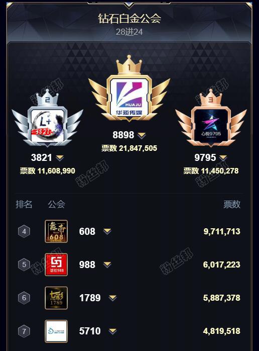 YY年度“王者公会”看小站，白金组华矩小组分工，囧囧丸领衔总榜单