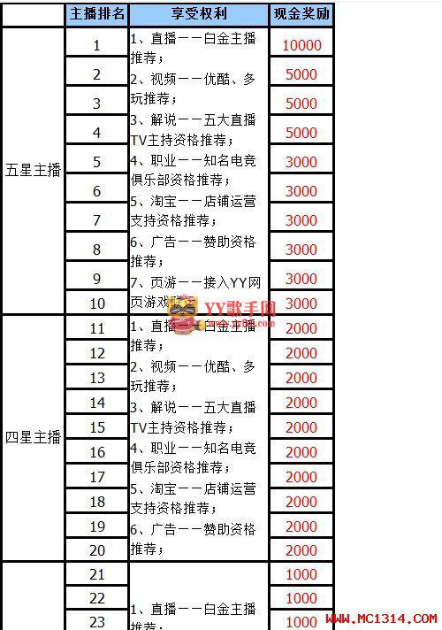 2014YY游戏直播白金主播奖励计划（星级主播收入报表）