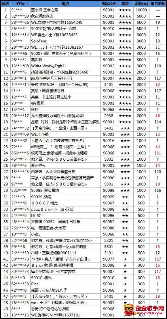 2014年3月游戏直播白金公会、白金主播排行榜