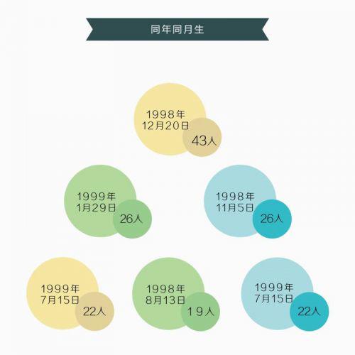 广东哪所高校女神最多 哪些学院男女比例最均衡